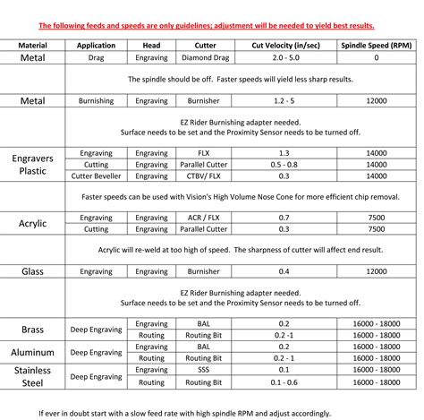 best feed rate for shiny coat in cnc machine|cnc machining speeds and feeds.